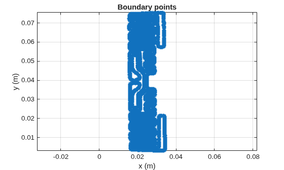 Figure contains an axes object. The axes object with title Boundary points, xlabel x (m), ylabel y (m) contains a line object which displays its values using only markers.