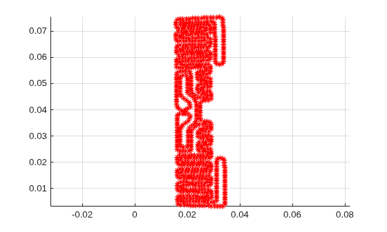 Figure contains an axes object. The axes contains a line object which displays its values using only markers.