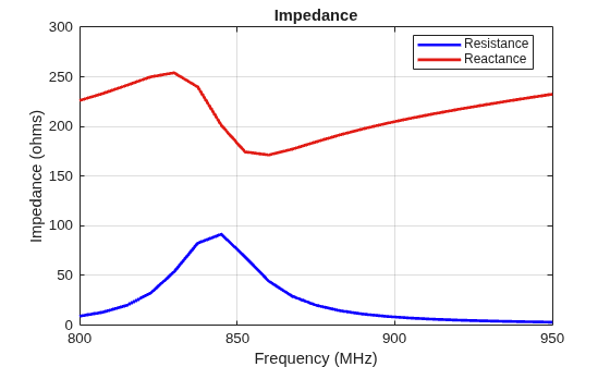 Figure contains an axes object. The axes object with title Impedance, xlabel Frequency (MHz), ylabel Impedance (ohms) contains 2 objects of type line. These objects represent Resistance, Reactance.