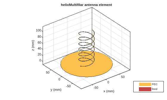 Figure contains an axes object. The axes object with title helixMultifilar antenna element, xlabel x (mm), ylabel y (mm) contains 6 objects of type patch, surface. These objects represent PEC, feed.