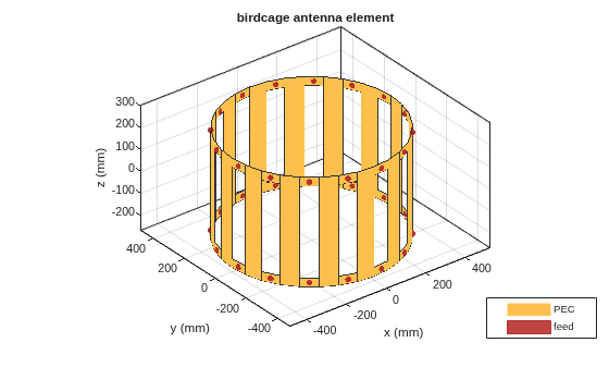 Figure contains an axes object. The axes object with title birdcage antenna element, xlabel x (mm), ylabel y (mm) contains 34 objects of type patch, surface. These objects represent PEC, feed.