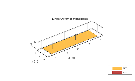 Figure contains an axes object. The axes object with title Linear Array of Monopoles, xlabel x (m), ylabel y (m) contains 14 objects of type patch, surface. These objects represent PEC, feed.