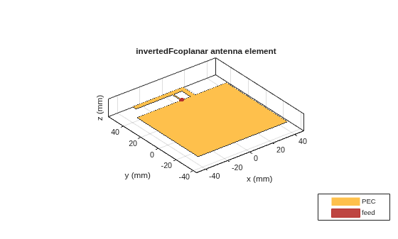 Figure contains an axes object. The axes object with title invertedFcoplanar antenna element, xlabel x (mm), ylabel y (mm) contains 3 objects of type patch, surface. These objects represent PEC, feed.