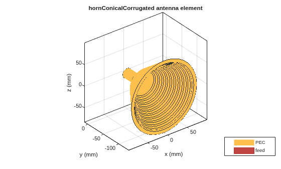 Figure contains an axes object. The axes object with title hornConicalCorrugated antenna element, xlabel x (mm), ylabel y (mm) contains 3 objects of type patch, surface. These objects represent PEC, feed.