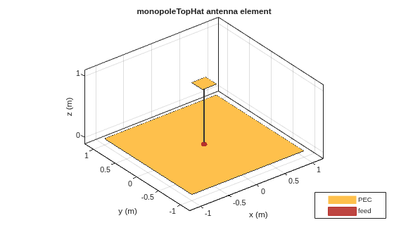 Figure contains an axes object. The axes object with title monopoleTopHat antenna element, xlabel x (m), ylabel y (m) contains 5 objects of type patch, surface. These objects represent PEC, feed.