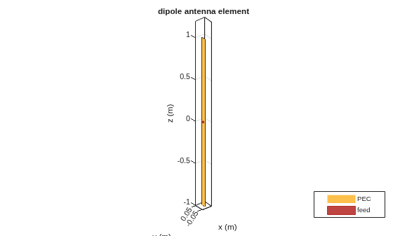 Figure contains an axes object. The axes object with title dipole antenna element, xlabel x (m), ylabel y (m) contains 3 objects of type patch, surface. These objects represent PEC, feed.