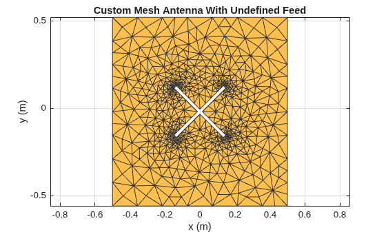 Figure contains an axes object. The axes object with title Custom Mesh Antenna With Undefined Feed, xlabel x (m), ylabel y (m) contains an object of type patch. This object represents PEC.