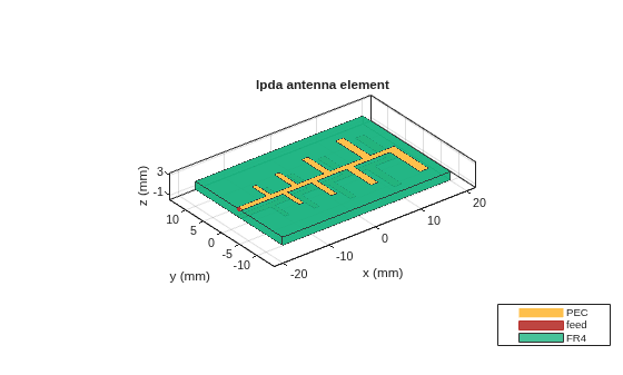Figure contains an axes object. The axes object with title lpda antenna element, xlabel x (mm), ylabel y (mm) contains 5 objects of type patch, surface. These objects represent PEC, feed, FR4.