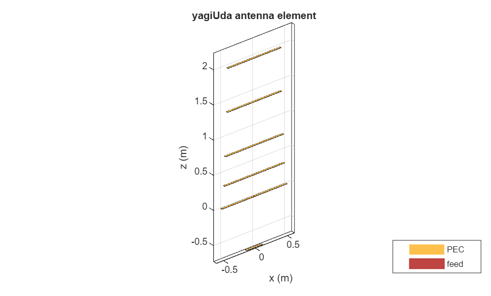 Figure contains an axes object. The axes object with title yagiUda antenna element, xlabel x (m), ylabel y (m) contains 5 objects of type patch, surface. These objects represent PEC, feed.