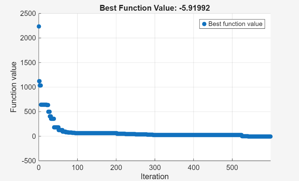 Figure Optimization Plot Function contains an axes object. The axes object with title Best Function Value: -5.91992, xlabel Iteration, ylabel Function value contains an object of type scatter. This object represents Best function value.