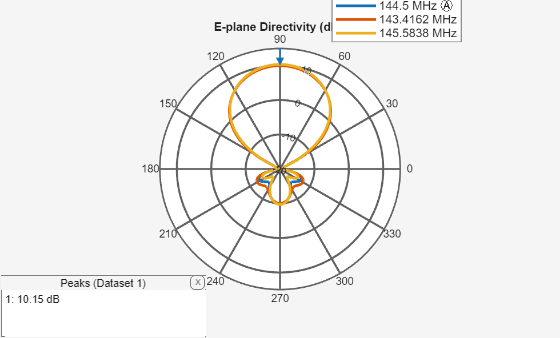 Figure contains an axes object and an object of type uicontainer. The hidden axes object contains 4 objects of type text, line. These objects represent 144.5 MHz Ⓐ , 143.4162 MHz , 145.5838 MHz .