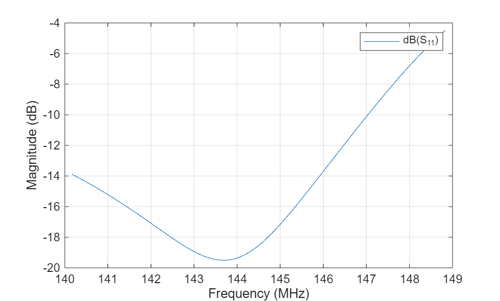 Figure contains an axes object. The axes object with xlabel Frequency (MHz), ylabel Magnitude (dB) contains an object of type line. This object represents dB(S_{11}).
