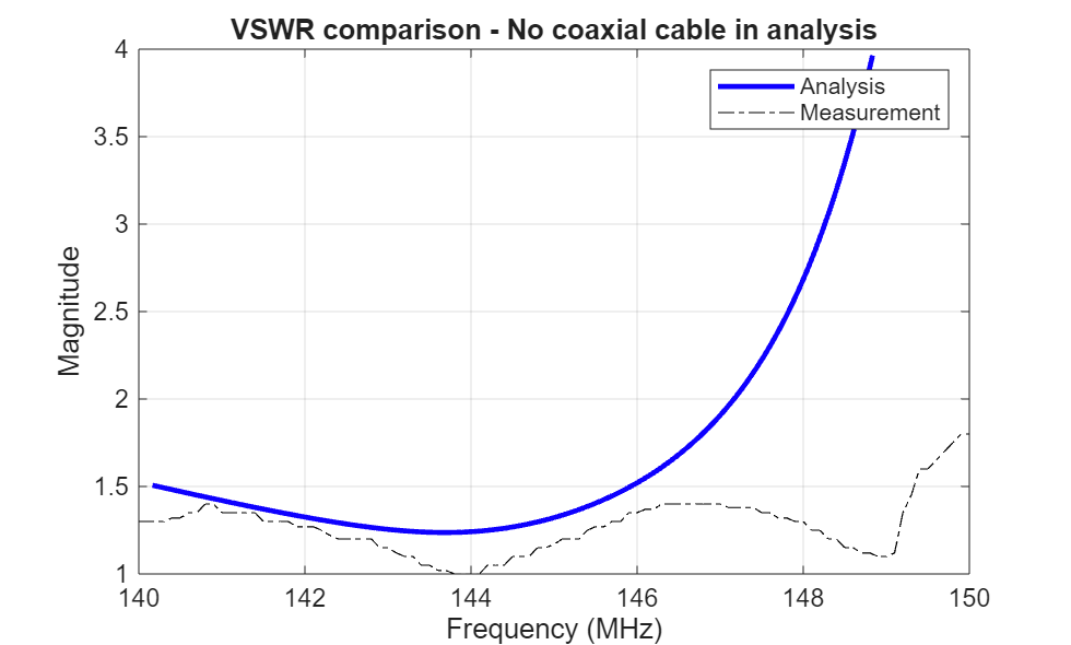Figure contains an axes object. The axes object with title VSWR comparison - No coaxial cable in analysis, xlabel Frequency (MHz), ylabel Magnitude contains 2 objects of type line. These objects represent Analysis, Measurement.