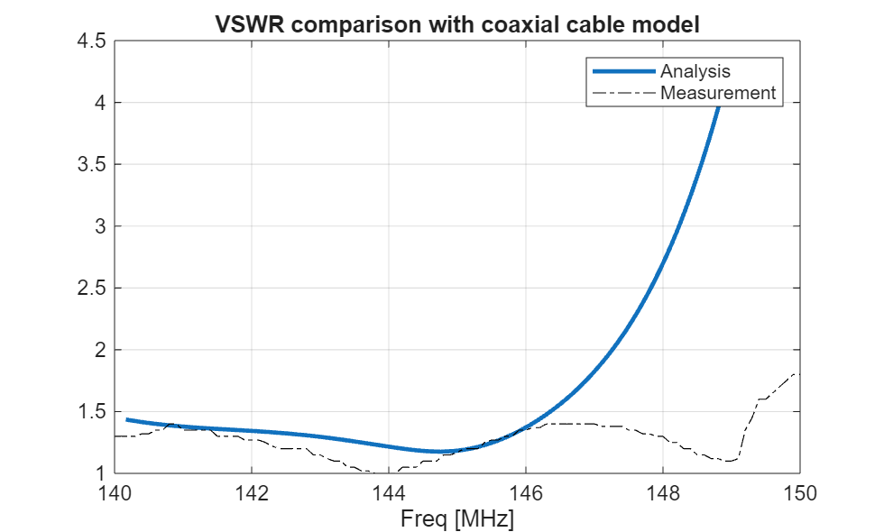 Figure contains an axes object. The axes object with title VSWR comparison with coaxial cable model, xlabel Freq [MHz] contains 2 objects of type line. These objects represent Analysis, Measurement.