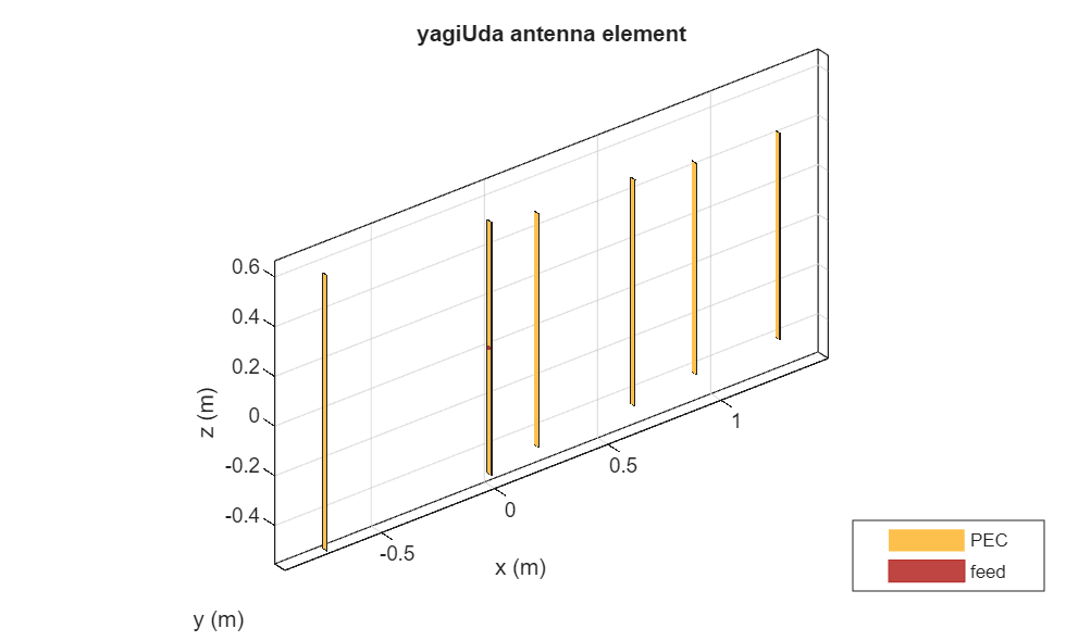 Figure contains an axes object. The axes object with title yagiUda antenna element, xlabel x (m), ylabel y (m) contains 5 objects of type patch, surface. These objects represent PEC, feed.