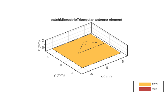 Figure contains an axes object. The axes object with title patchMicrostripTriangular antenna element, xlabel x (mm), ylabel y (mm) contains 5 objects of type patch, surface. These objects represent PEC, feed.