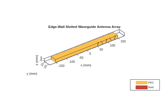 Figure contains an axes object. The axes object with title Edge-Wall Slotted Waveguide Antenna Array, xlabel x (mm), ylabel y (mm) contains 3 objects of type patch, surface. These objects represent PEC, feed.