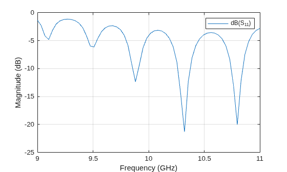 Figure contains an axes object. The axes object with xlabel Frequency (GHz), ylabel Magnitude (dB) contains an object of type line. This object represents dB(S_{11}).