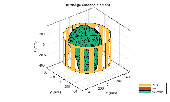 Figure contains an axes object. The axes object with title birdcage antenna element, xlabel x (mm), ylabel y (mm) contains 5 objects of type patch, surface. These objects represent PEC, feed, dielectric.