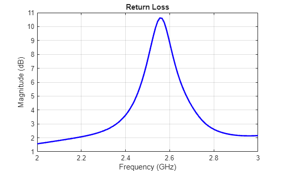 Figure contains an axes object. The axes object with title Return Loss, xlabel Frequency (GHz), ylabel Magnitude (dB) contains an object of type line.
