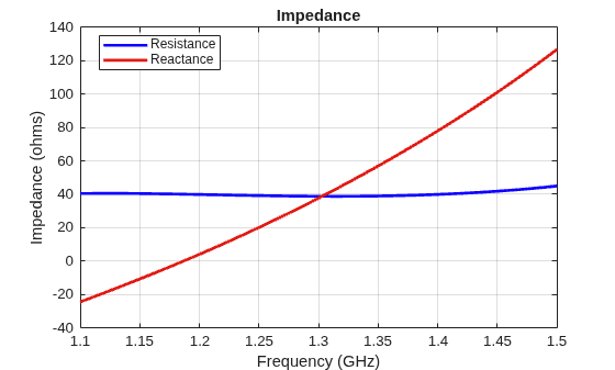 Figure contains an axes object. The axes object with title Impedance, xlabel Frequency (GHz), ylabel Impedance (ohms) contains 2 objects of type line. These objects represent Resistance, Reactance.