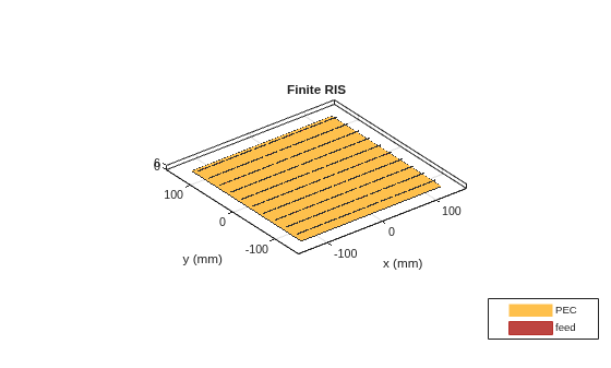 Electromagnetic Analysis of Reconfigurable Intelligent Surface