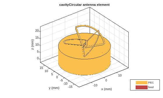 Figure contains an axes object. The axes object with title cavityCircular antenna element, xlabel x (mm), ylabel y (mm) contains 12 objects of type patch, surface. These objects represent PEC, feed.