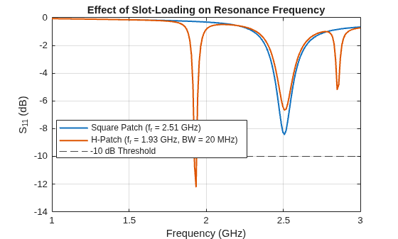 Figure contains an axes object. The axes object with title Effect of Slot-Loading on Resonance Frequency, xlabel Frequency (GHz), ylabel S indexOf 11 baseline (dB) contains 3 objects of type line, constantline. These objects represent Square Patch (f_r = 2.51 GHz), H-Patch (f_r = 1.93 GHz, BW = 20 MHz), -10 dB Threshold.