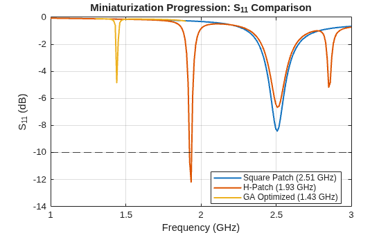 Figure contains an axes object. The axes object with title Miniaturization Progression: S indexOf 11 baseline Comparison, xlabel Frequency (GHz), ylabel S indexOf 11 baseline (dB) contains 3 objects of type line. These objects represent Square Patch (2.51 GHz), H-Patch (1.93 GHz), GA Optimized (1.43 GHz).