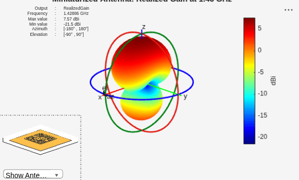 Figure contains 2 axes objects and other objects of type uilabel, uicontrol. Axes object 1 contains 7 objects of type patch, surface. Hidden axes object 2 with title Miniaturized Antenna: Realized Gain at 1.43 GHz contains 19 objects of type surface, line, text, patch.