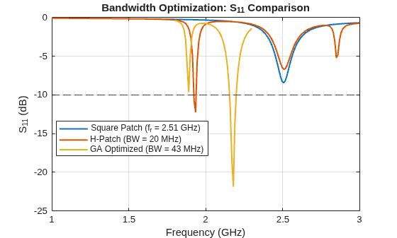 Figure contains an axes object. The axes object with title Bandwidth Optimization: S indexOf 11 baseline Comparison, xlabel Frequency (GHz), ylabel S indexOf 11 baseline (dB) contains 3 objects of type line. These objects represent Square Patch (f_r = 2.51 GHz), H-Patch (BW = 20 MHz), GA Optimized (BW = 43 MHz).