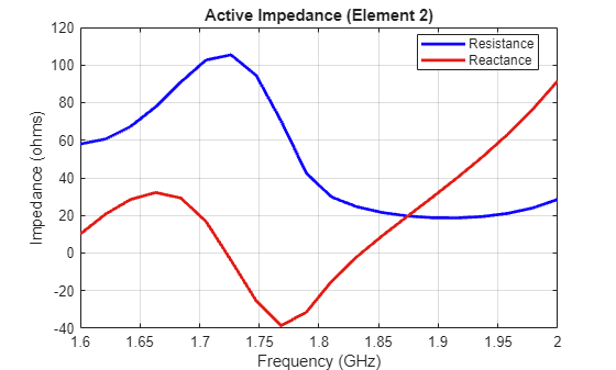 Figure contains an axes object. The axes object with title Active Impedance (Element 2), xlabel Frequency (GHz), ylabel Impedance (ohms) contains 2 objects of type line. These objects represent Resistance, Reactance.