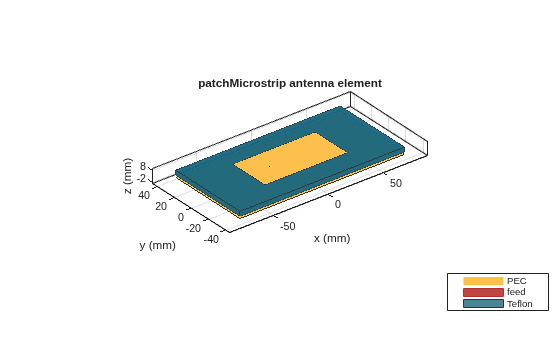 Figure contains an axes object. The axes object with title patchMicrostrip antenna element, xlabel x (mm), ylabel y (mm) contains 7 objects of type patch, surface. These objects represent PEC, feed, Teflon.