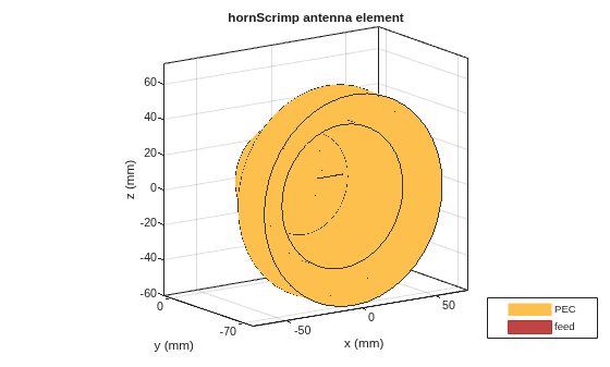 Figure contains an axes object. The axes object with title hornScrimp antenna element, xlabel x (mm), ylabel y (mm) contains 3 objects of type patch, surface. These objects represent PEC, feed.
