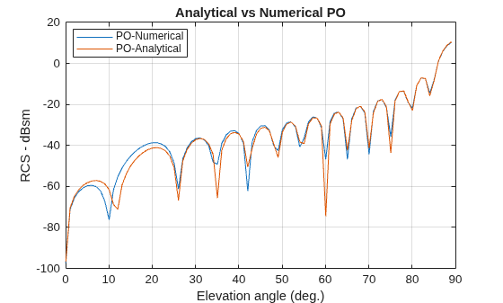 Figure contains an axes object. The axes object with title Analytical vs Numerical PO, xlabel Elevation angle (deg.), ylabel RCS - dBsm contains 2 objects of type line. These objects represent PO-Numerical, PO-Analytical.