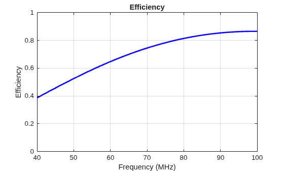 Figure contains an axes object. The axes object with title Efficiency, xlabel Frequency (MHz), ylabel Efficiency contains an object of type line.