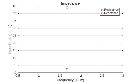 Figure contains an axes object. The axes object with title Impedance, xlabel Frequency (GHz), ylabel Impedance (ohms) contains 2 objects of type line. One or more of the lines displays its values using only markers These objects represent Resistance, Reactance.