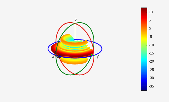 Reconstruction of 3-D Radiation Pattern from 2-D Orthogonal Slices