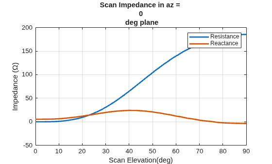 Figure contains an axes object. The axes object with title Scan Impedance in az = 0 deg plane, xlabel Scan Elevation(deg), ylabel Impedance ( Omega ) contains 2 objects of type line. These objects represent Resistance, Reactance.