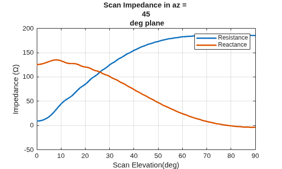 Figure contains an axes object. The axes object with title Scan Impedance in az = 45 deg plane, xlabel Scan Elevation(deg), ylabel Impedance ( Omega ) contains 2 objects of type line. These objects represent Resistance, Reactance.