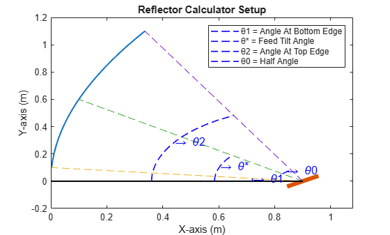Figure contains an axes object. The axes object with title Reflector Calculator Setup, xlabel X-axis (m), ylabel Y-axis (m) contains 14 objects of type line, text. These objects represent θ1 = Angle At Bottom Edge, θ* = Feed Tilt Angle, θ2 = Angle At Top Edge, θ0 = Half Angle.