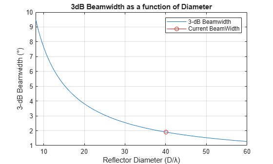 Figure contains an axes object. The axes object with title 3dB Beamwidth as a function of Diameter, xlabel Reflector Diameter (D/λ), ylabel 3-dB Beamwidth (°) contains 2 objects of type line. These objects represent 3-dB Beamwidth, Current BeamWidth.
