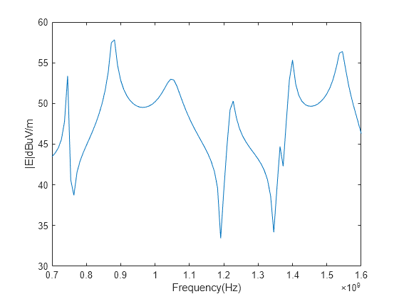 Analyze Electromagnetic Interference from Shielding Enclosures