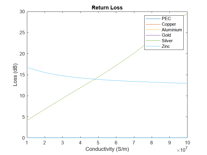 Figure contains an axes object. The axes object with title Return Loss, xlabel Conductivity (S/m), ylabel Loss (dB) contains 6 objects of type line. These objects represent PEC, Copper, Aluminium, Gold, Silver, Zinc.