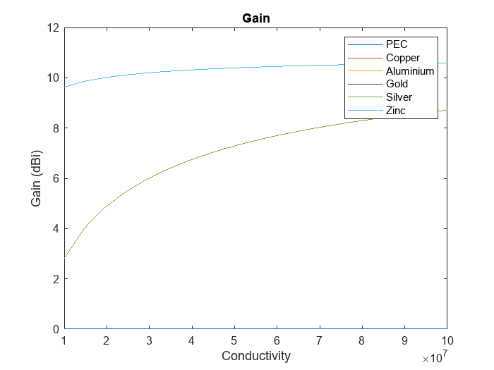 Figure contains an axes object. The axes object with title Gain, xlabel Conductivity, ylabel Gain (dBi) contains 6 objects of type line. These objects represent PEC, Copper, Aluminium, Gold, Silver, Zinc.