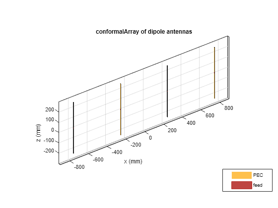 Figure contains an axes object. The axes object with title conformalArray of dipole antennas, xlabel x (mm), ylabel y (mm) contains 12 objects of type patch, surface. These objects represent PEC, feed.