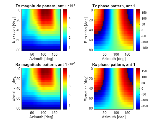 Figure contains 4 axes objects. Axes object 1 with title Tx magnitude pattern, ant 1, xlabel Azimuth [deg], ylabel Elevation [deg] contains an object of type image. Axes object 2 with title Tx phase pattern, ant 1, xlabel Azimuth [deg], ylabel Elevation [deg] contains an object of type image. Axes object 3 with title Rx magnitude pattern, ant 1, xlabel Azimuth [deg], ylabel Elevation [deg] contains an object of type image. Axes object 4 with title Rx phase pattern, ant 1, xlabel Azimuth [deg], ylabel Elevation [deg] contains an object of type image.