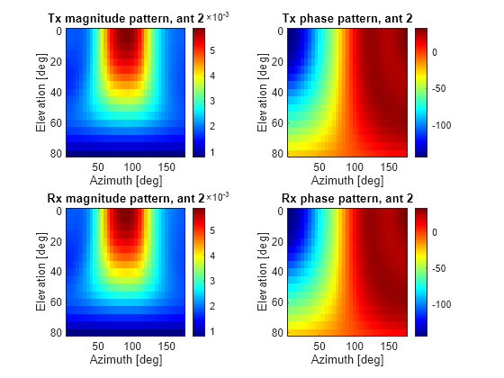 Figure contains 4 axes objects. Axes object 1 with title Tx magnitude pattern, ant 2, xlabel Azimuth [deg], ylabel Elevation [deg] contains an object of type image. Axes object 2 with title Tx phase pattern, ant 2, xlabel Azimuth [deg], ylabel Elevation [deg] contains an object of type image. Axes object 3 with title Rx magnitude pattern, ant 2, xlabel Azimuth [deg], ylabel Elevation [deg] contains an object of type image. Axes object 4 with title Rx phase pattern, ant 2, xlabel Azimuth [deg], ylabel Elevation [deg] contains an object of type image.