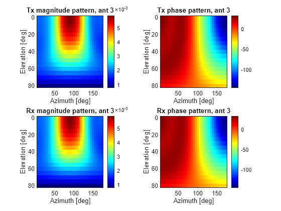 Figure contains 4 axes objects. Axes object 1 with title Tx magnitude pattern, ant 3, xlabel Azimuth [deg], ylabel Elevation [deg] contains an object of type image. Axes object 2 with title Tx phase pattern, ant 3, xlabel Azimuth [deg], ylabel Elevation [deg] contains an object of type image. Axes object 3 with title Rx magnitude pattern, ant 3, xlabel Azimuth [deg], ylabel Elevation [deg] contains an object of type image. Axes object 4 with title Rx phase pattern, ant 3, xlabel Azimuth [deg], ylabel Elevation [deg] contains an object of type image.