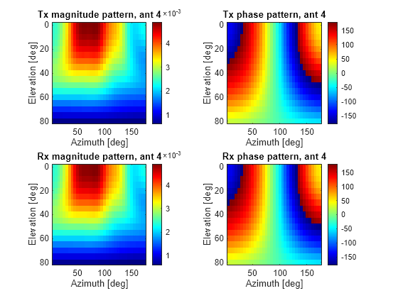 Figure contains 4 axes objects. Axes object 1 with title Tx magnitude pattern, ant 4, xlabel Azimuth [deg], ylabel Elevation [deg] contains an object of type image. Axes object 2 with title Tx phase pattern, ant 4, xlabel Azimuth [deg], ylabel Elevation [deg] contains an object of type image. Axes object 3 with title Rx magnitude pattern, ant 4, xlabel Azimuth [deg], ylabel Elevation [deg] contains an object of type image. Axes object 4 with title Rx phase pattern, ant 4, xlabel Azimuth [deg], ylabel Elevation [deg] contains an object of type image.